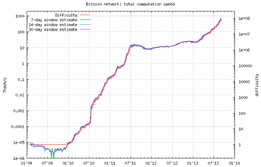 Bitcoin difficulty