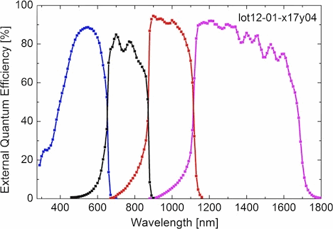 Fraunhofer multijunction solar cell