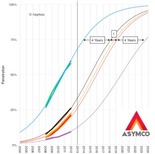 Smartphone penetration