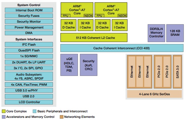 Freescale QoriQ LS1021A Freescale QoriQ LS1021A