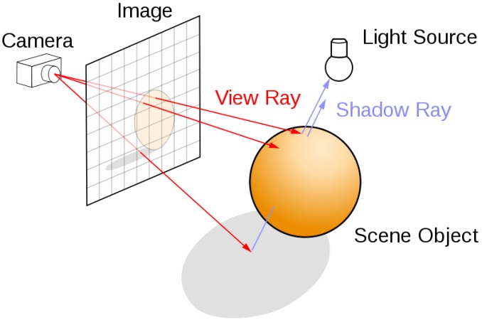 Ray Tracing Källa: Henrik (Wikimedia)