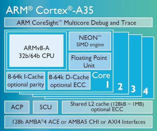 ARM Cortex A35