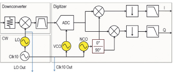 Detaljerat blockdiagram av RF-vektoranalysatorn (NI PXIe -5663). Detaljerat blockdiagram av RF-vektoranalysatorn (NI PXIe -5663).