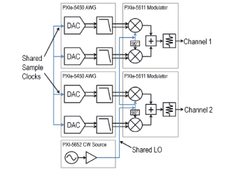 Synkronisering av två RF-kanaler för generering. Synkronisering av två RF-kanaler för generering.