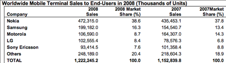 Mobilförsäljningen helåret 2008. Källa: Gartner Gartner-mobiler-2008