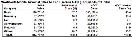 Mobilförsäljningen fjärde kvartalet 2008. Källa Gartner Gartner mobiler 4Q08