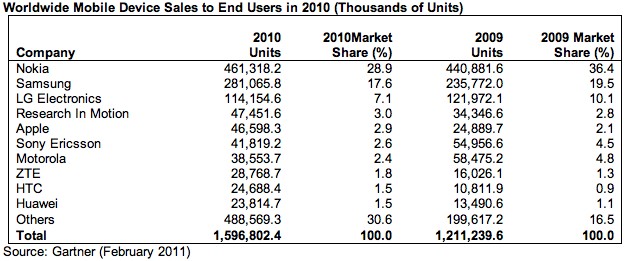 Mobilförsäljning 2011 enligt Gartner Mobilförsäljning 2011 enligt Gartner