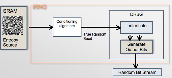 iRNG iRNG block diagram