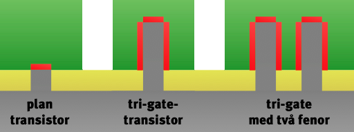 Intel tri-gate Intel tri-gate